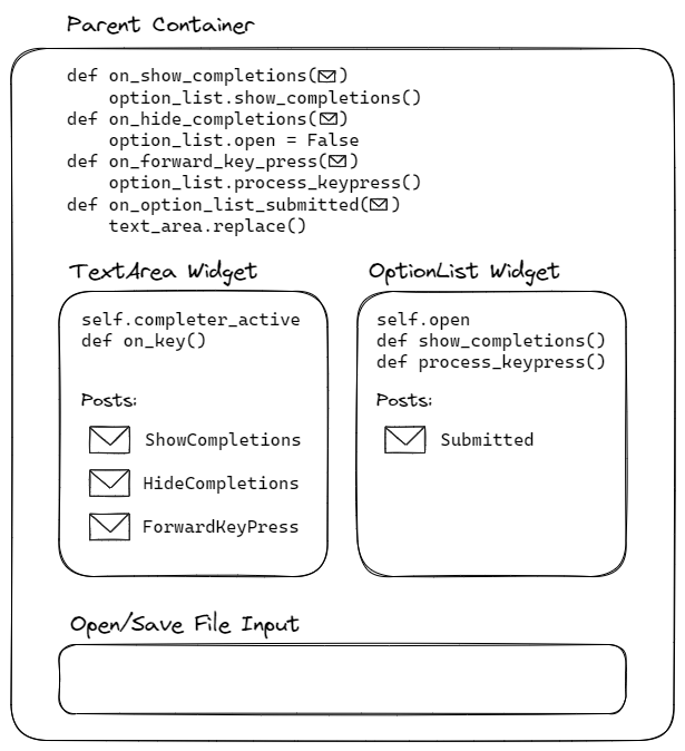 An architecture diagram showing the relationship of the TextArea and OptionList widgets and their parent container.